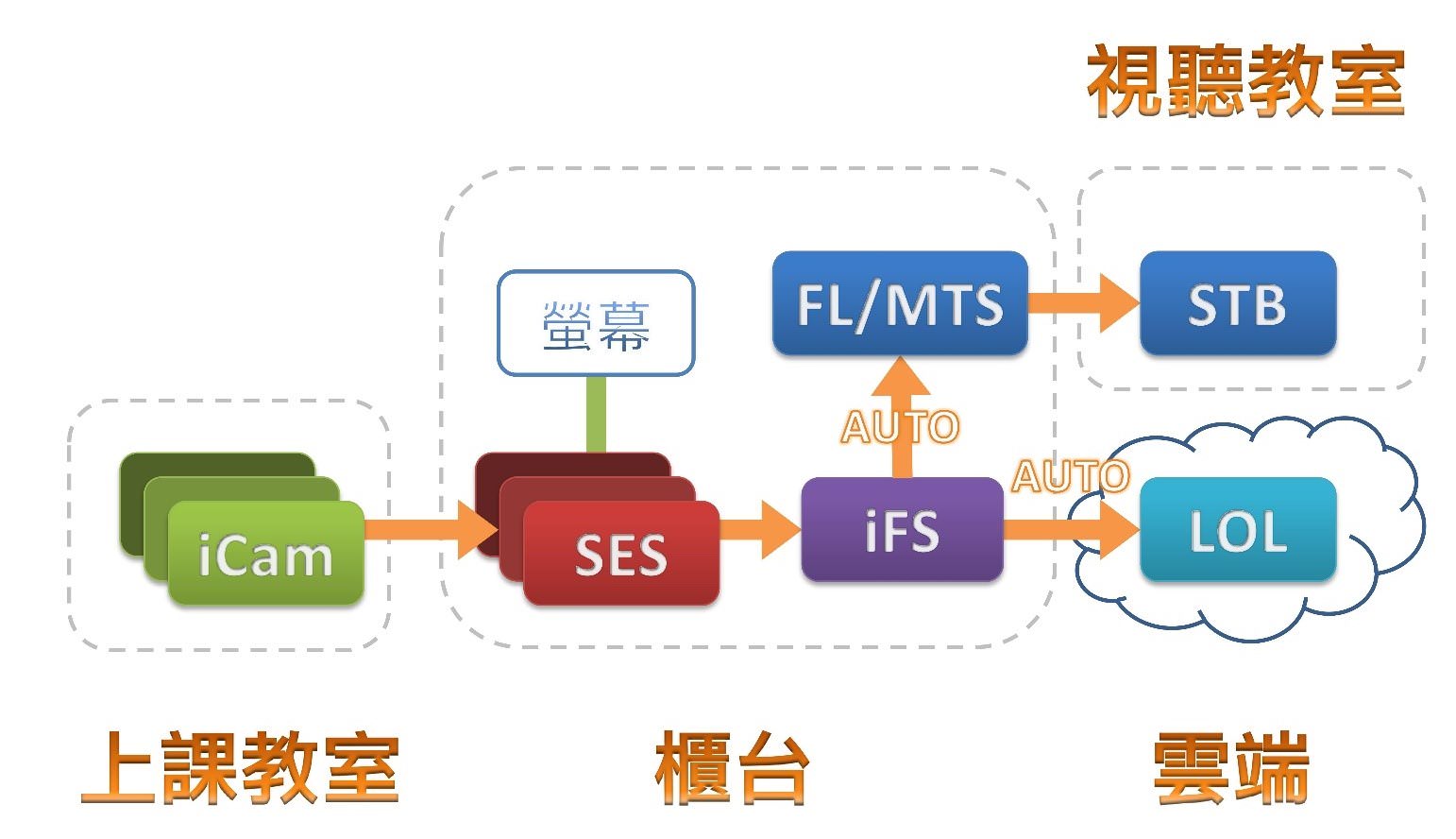 iFS同時上傳1share雲端與到班補課
